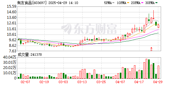 股票配资官方网 太平洋给予有友食品买入评级，有友食品，近期获3份券商研报关注，目标均价涨幅26.52%