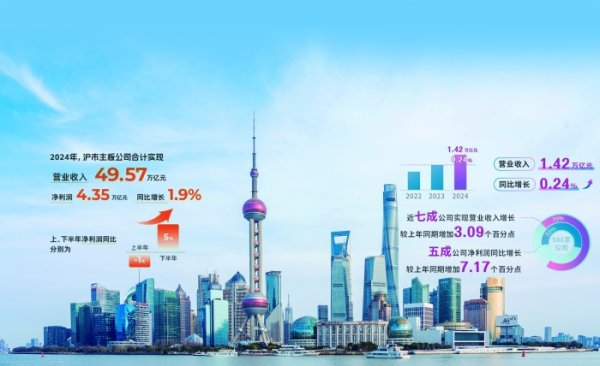 配资操盘十大技巧 向“新”发力夯实经营业绩 沪市公司2024年形稳势升